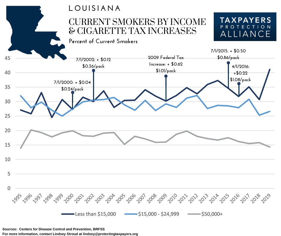 Low-Income & Smoking: Louisiana - Taxpayers Protection Alliance